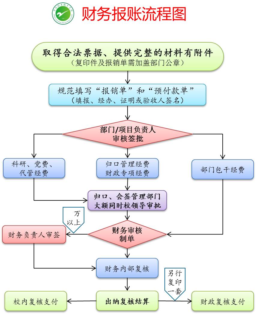 财务报销流程图.png.jpg